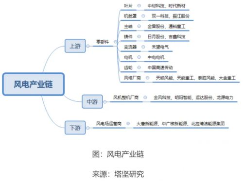 風(fēng)電企業(yè)業(yè)績(jī)強(qiáng)勁增長(zhǎng)，聚焦新三板 哪些發(fā)電業(yè)務(wù)企業(yè)具備高投資價(jià)值？
