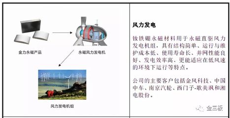 1.4億凈利潤(rùn)加持，金力永磁攜百名“集郵黨”沖刺創(chuàng)業(yè)板 發(fā)電業(yè)務(wù)成新引擎